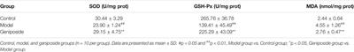 Geniposide Ameliorates Liver Fibrosis Through Reducing Oxidative Stress and Inflammatory Respose, Inhibiting Apoptosis and Modulating Overall Metabolism